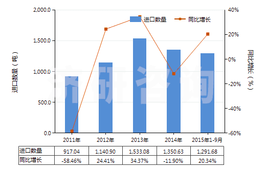 2011-2015年9月中國(guó)其他多元醇(HS29054990)進(jìn)口量及增速統(tǒng)計(jì)